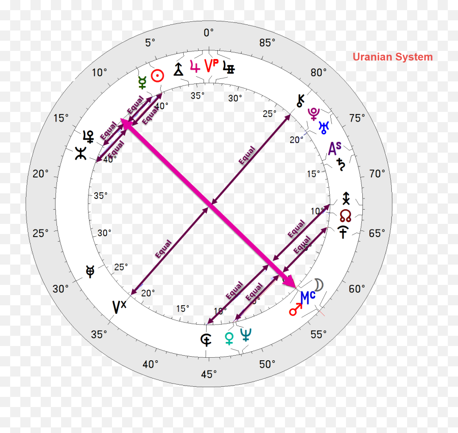 What Is Uranian Astrology U2014 Emoji,Vibration And Emotions Chart