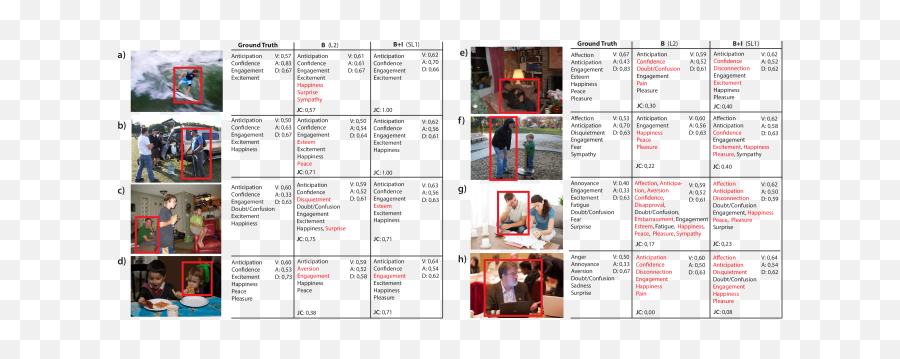 Context Based Emotion Recognition Using Emotic Dataset - Language Emoji,Expression Of Emotion Through Posture