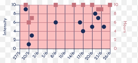 Using The Qendo App To Communicate With Emoji,Visual Graph Menstrual Cycle And Emotions