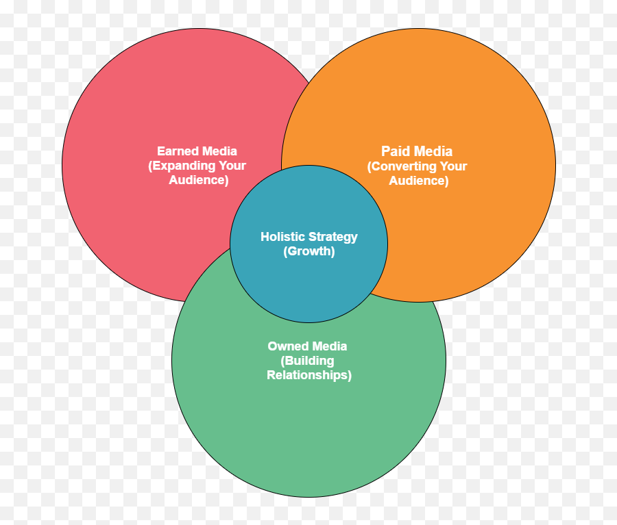 The Ppc Basics Walkthrough Your Ppc Journey Starts Here Emoji,Character Emotions Venn Diagram