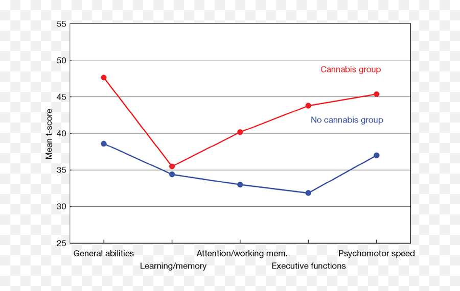 Frontiers Cannabis Use And Cognition In Schizophrenia - Marijuana And Schizophrenia Statistics Emoji,Marijuana Affects Your Emotions