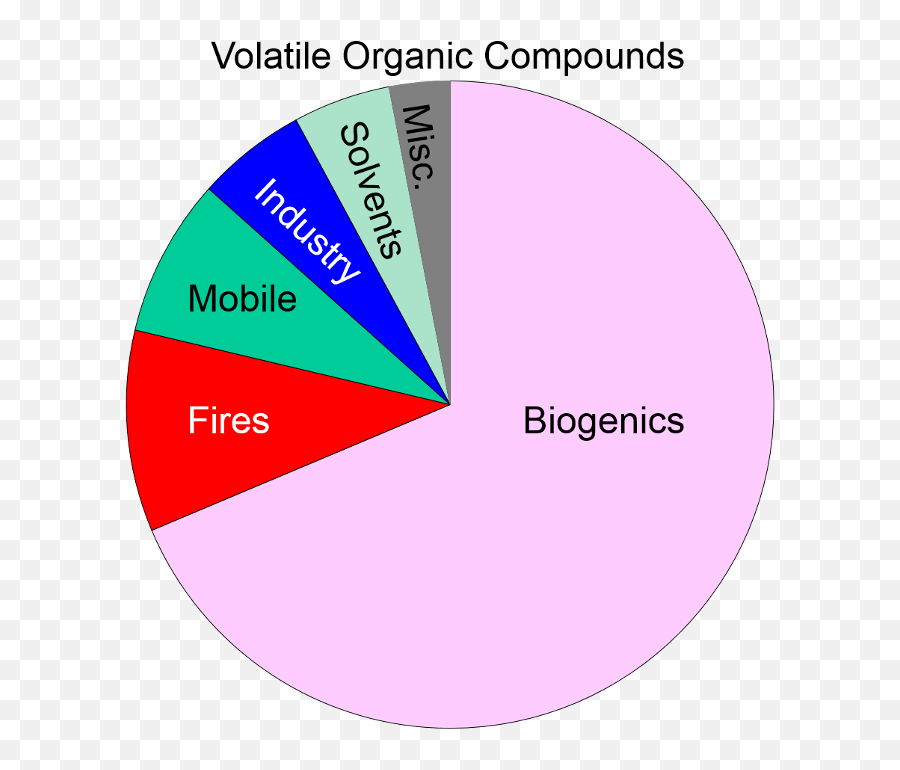 Respiratory Health - Sources Of Volatile Organic Compounds Air Pollution Emoji,Voc Emotion Sud Body Location
