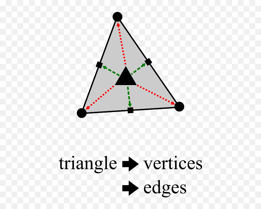 Dmesh3 A Dynamic Indexed Triangle Mesh U2014 Gradientspace - Dot Emoji,Core Emotions And The Change Triange