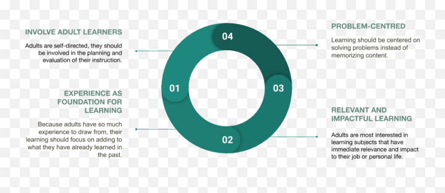 The Andragogy Secret How To Use Adult Learning Theory To - Adult Learning Theory And Principles Emoji,Summarize The Four Major Theories Of Emotion