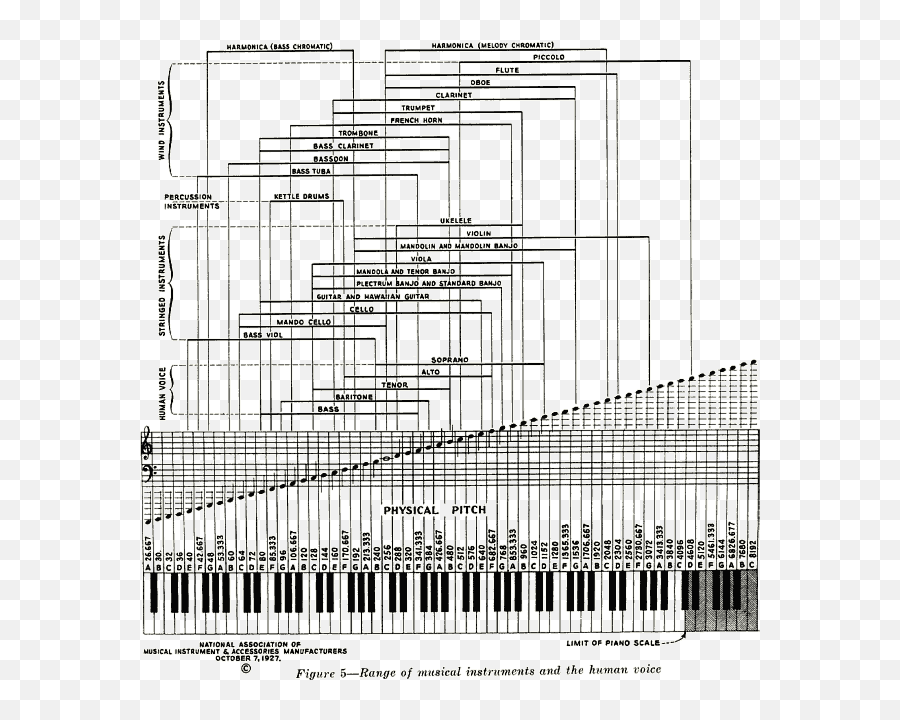 Rca Chapter 1 - Ranges Of Musical Instruments And Human Voices Emoji,Music Frequencies And Emotions