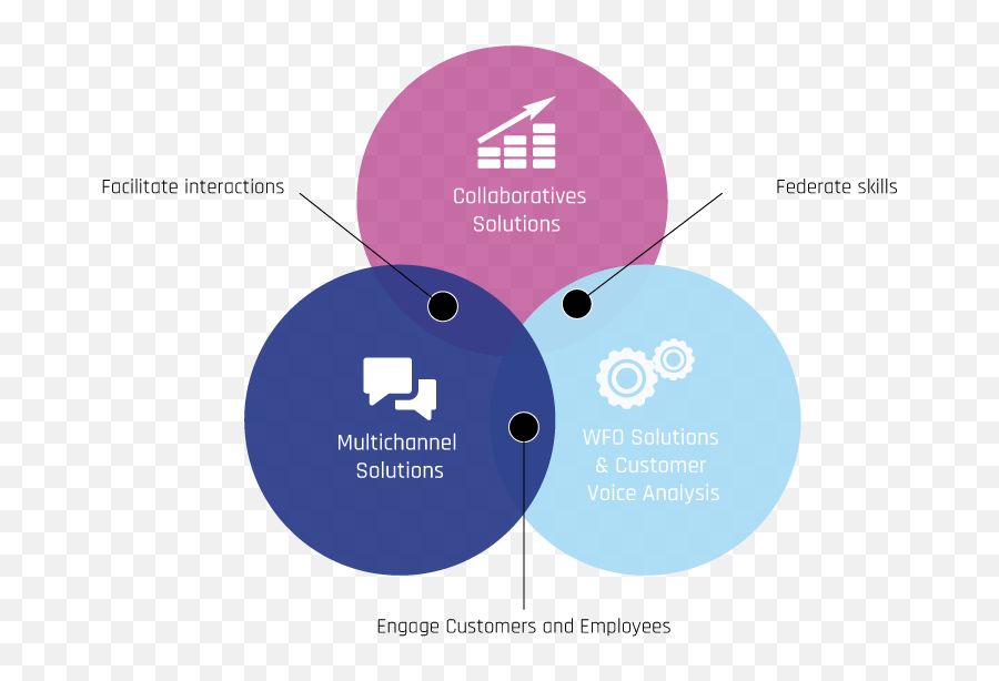 Multi Channel Customer Experience - Activeo Dot Emoji,How To Do A Vocal Performance With Emotion