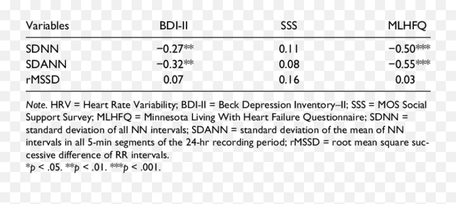 Correlation Between Depression Social Support Quality Of - Dot Emoji,Work Emotion Elr