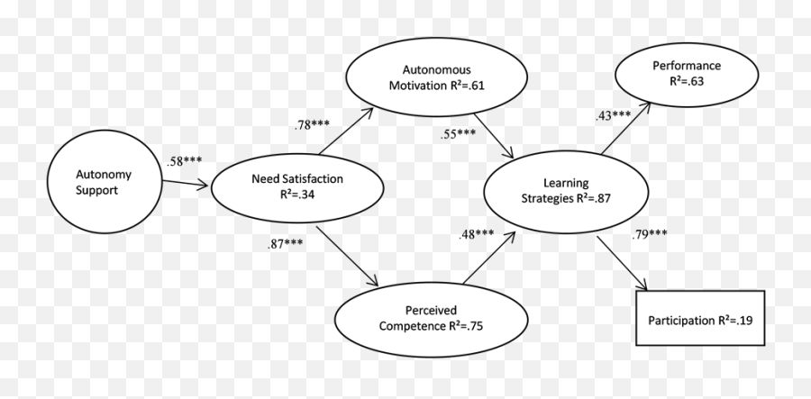 Motivation Learning Strategies And Performance In Physical - Dot Emoji,Running Motivation Emotion