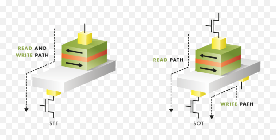 Spin - Orbittorque Tackles Mram Constraints Ee Times Asia Emoji,Stt Emotion Chip Data