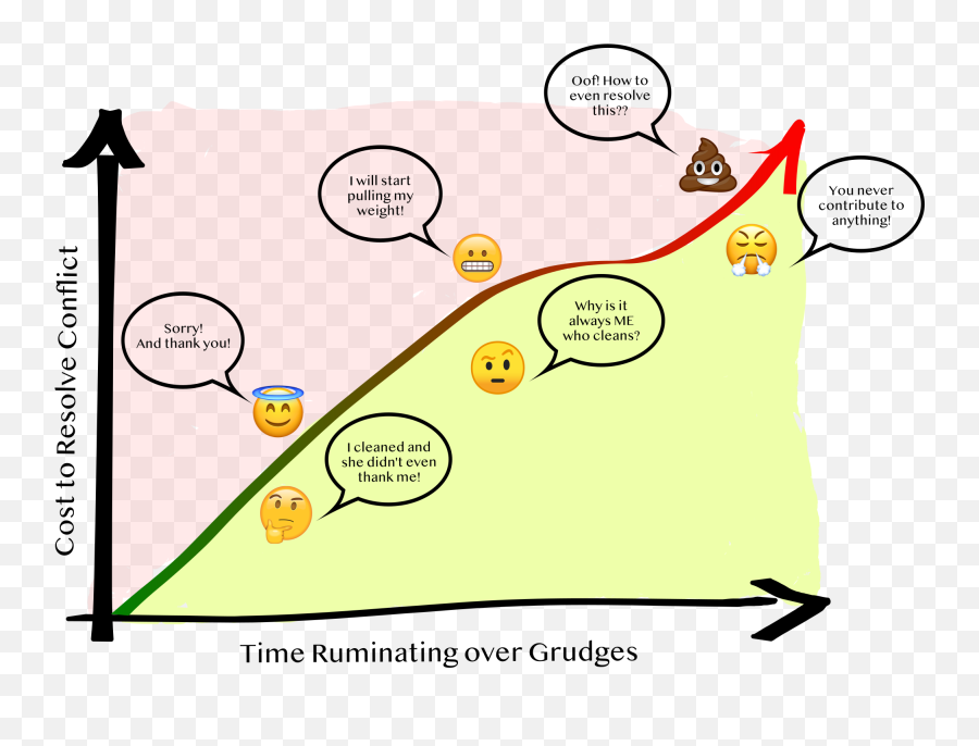 A Home Workout On Resolving Grudges By Maria Lehl Medium - Dot Emoji,Describing Emotions Worksheet Cbt