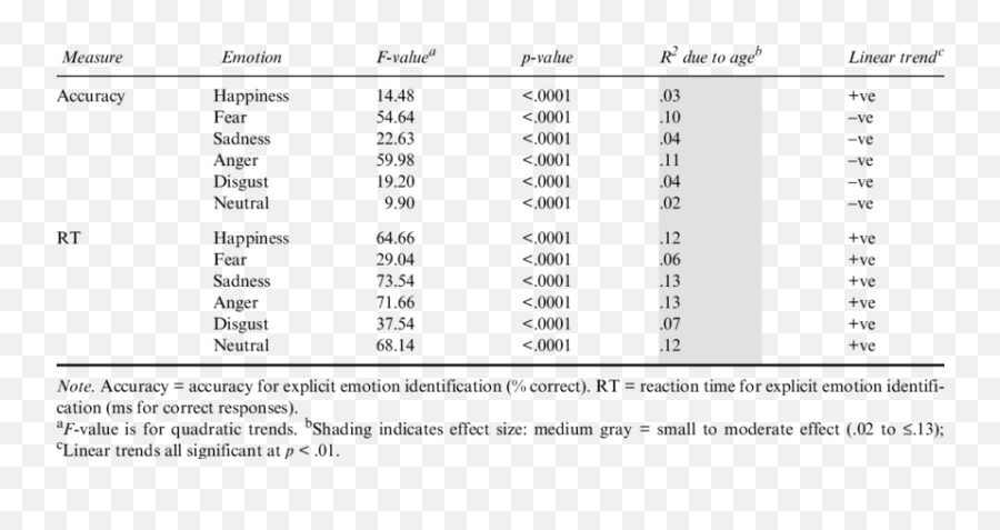 Linear And Quadratic Regression Results - Vertical Emoji,The Darwinian Theory Of Emotion Khan