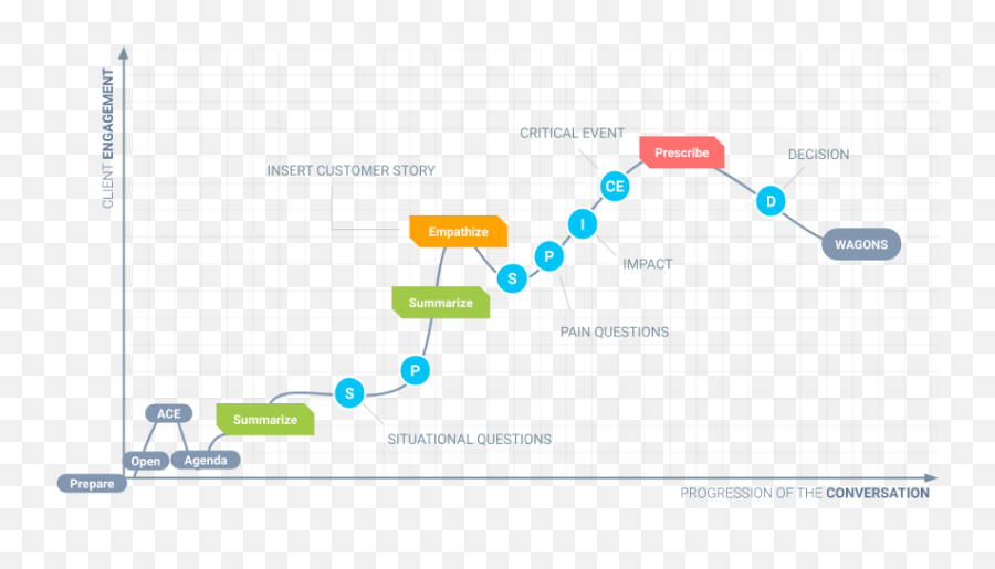 The Anatomy Of A Perfect Discovery Call - Winning By Design Discovery Call Emoji,Discovery Channel Planta Emotions