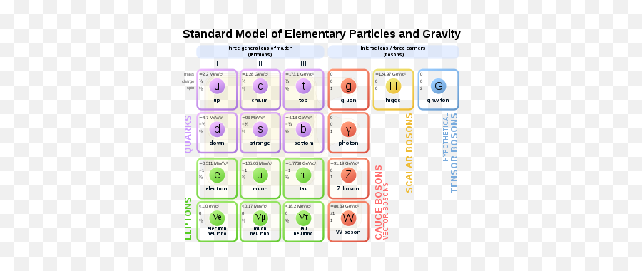 Physics Beyond The Standard Model - Standard Model Of Particle Physics Emoji,Boson X Emoticons