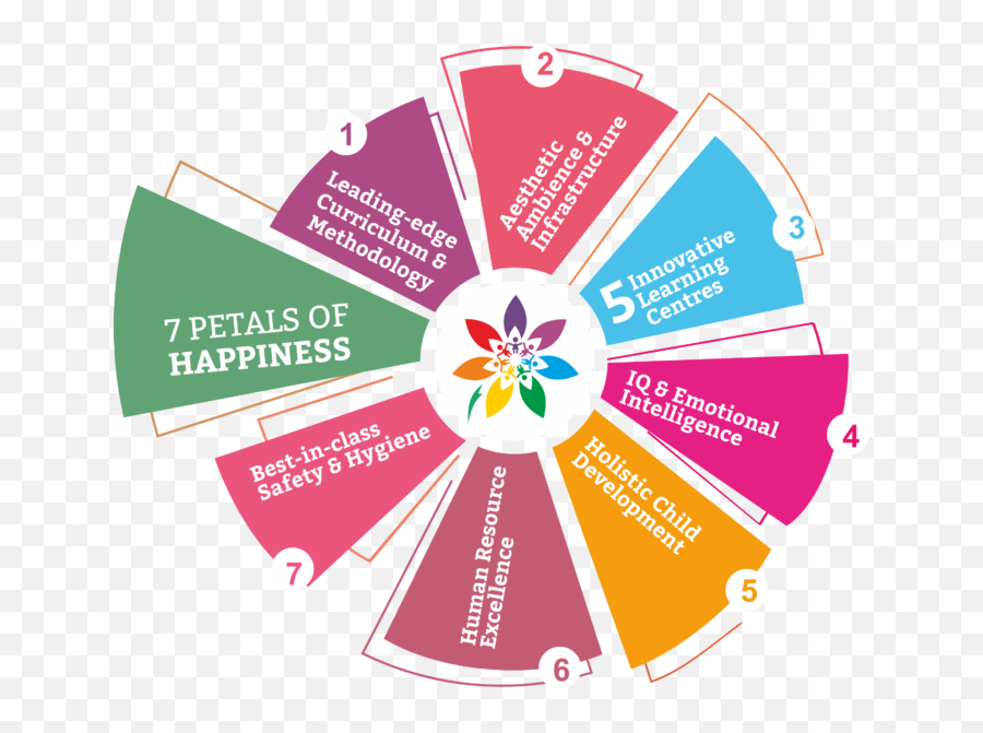 7 Petals Of Happiness U2013 Iris Florets - 7 Petals Of Happiness Emoji,Aesthetic Emotions