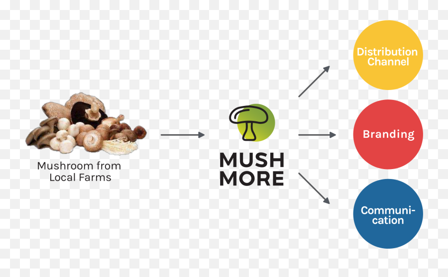 Mushmore - Artipondwk Emoji,Mushroom Funny Emoji