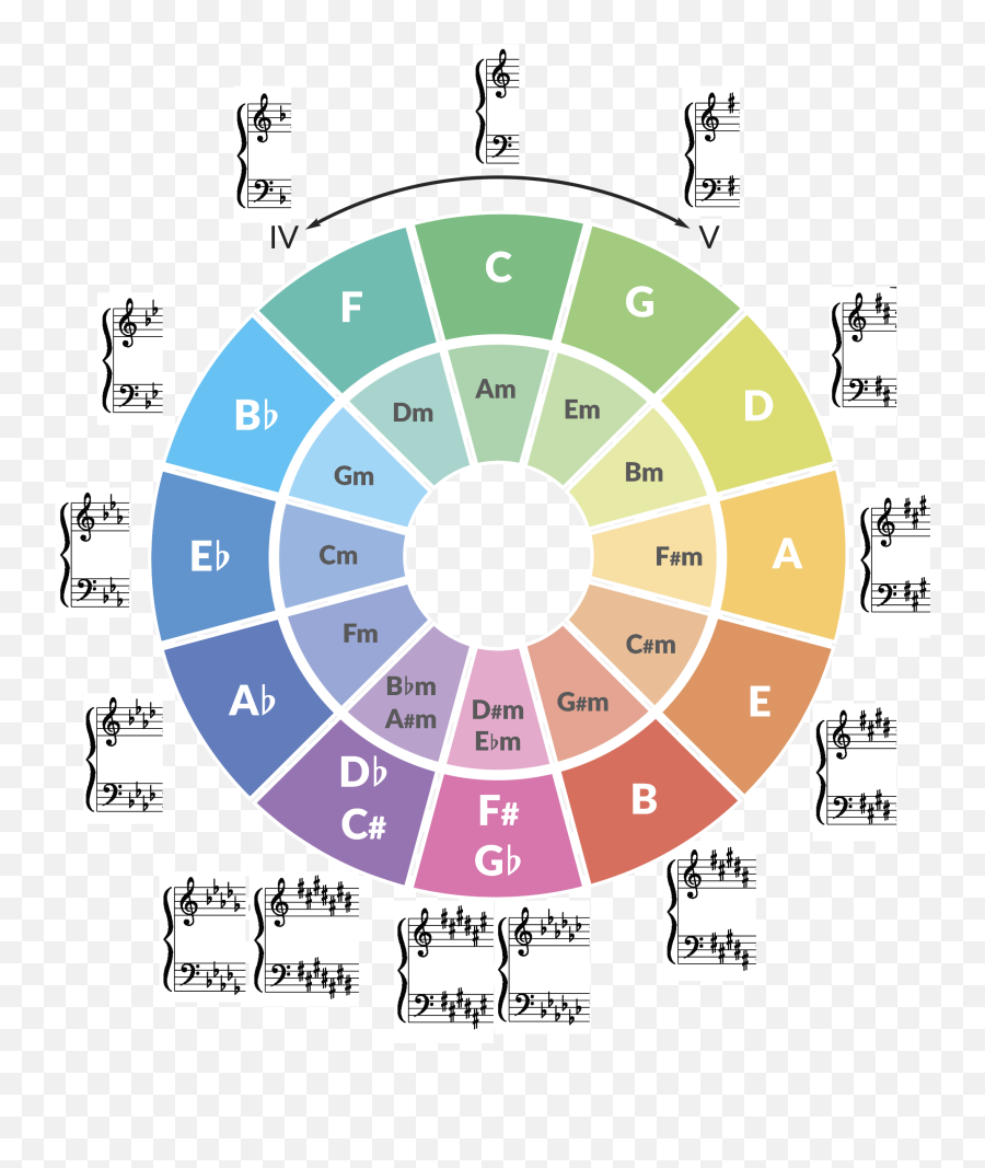 Why Are Notes In Music The Way They Are - Many Sharps In C Major Emoji,Music Frequencies And Emotions