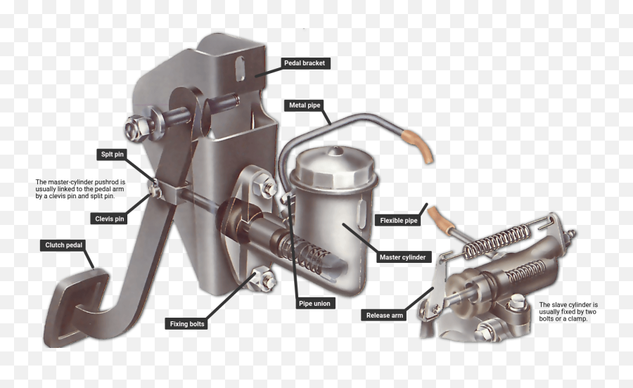 Checking And Removing A Clutch Master Cylinder How A Car Works - Clutch Master Cylinder Emoji,Kit De Embrague Aveo Emotion