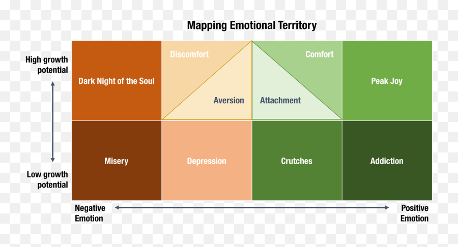 Mapping Your Emotional Territory - Vertical Emoji,Human Emotion Chart