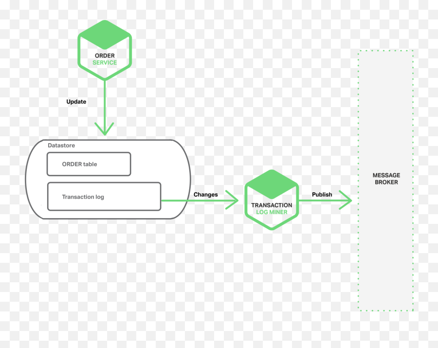 Event - Driven Data Management For Microservices Nginx Horizontal Emoji,Hi Guess The Emoji Level 17