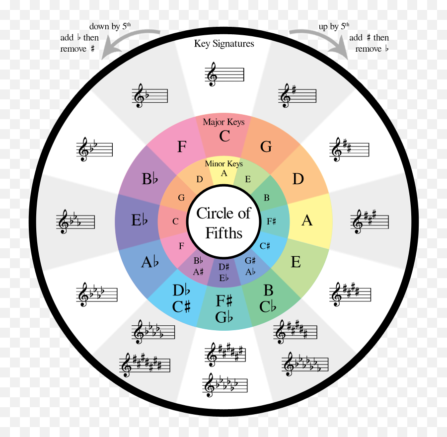 A Mode And A Scale - Circle Of Fifths Emoji,Sacred Emotion Guitar Chords