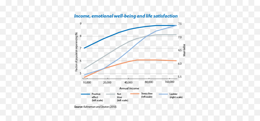 Money Does Not Bring Happiness But Does It Help - Income And Happiness Emoji,Emotions That Go With Being Happy