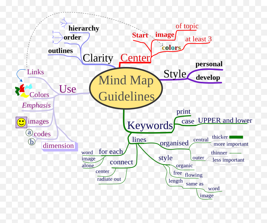 The Ultimate Guide For Optimal Learning - Make Mind Maps For Studying Emoji,Jim Kwik Quotes Information Mix With Emotions Memory