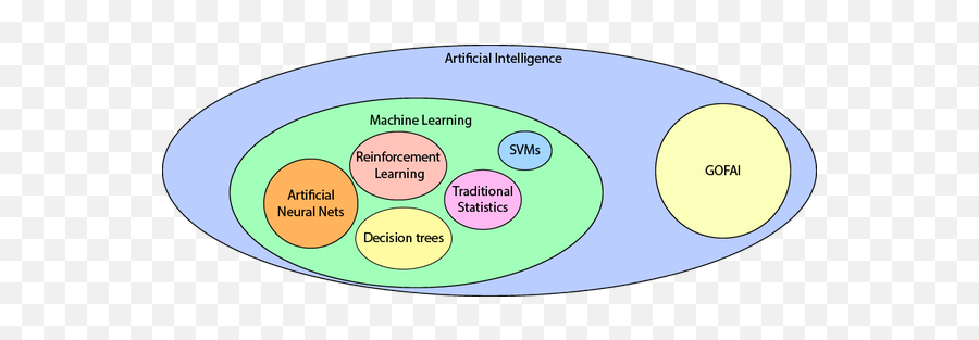 What Is The Relationship Between Artificial Intelligence - Dot Emoji,Emotion Code Flowcharts