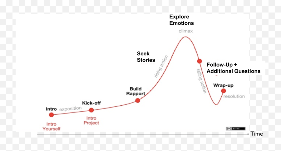 Design Thinking For Entrepreneurs By Chaudhry Talha Medium - Plot Emoji,Emotions Blob Cards