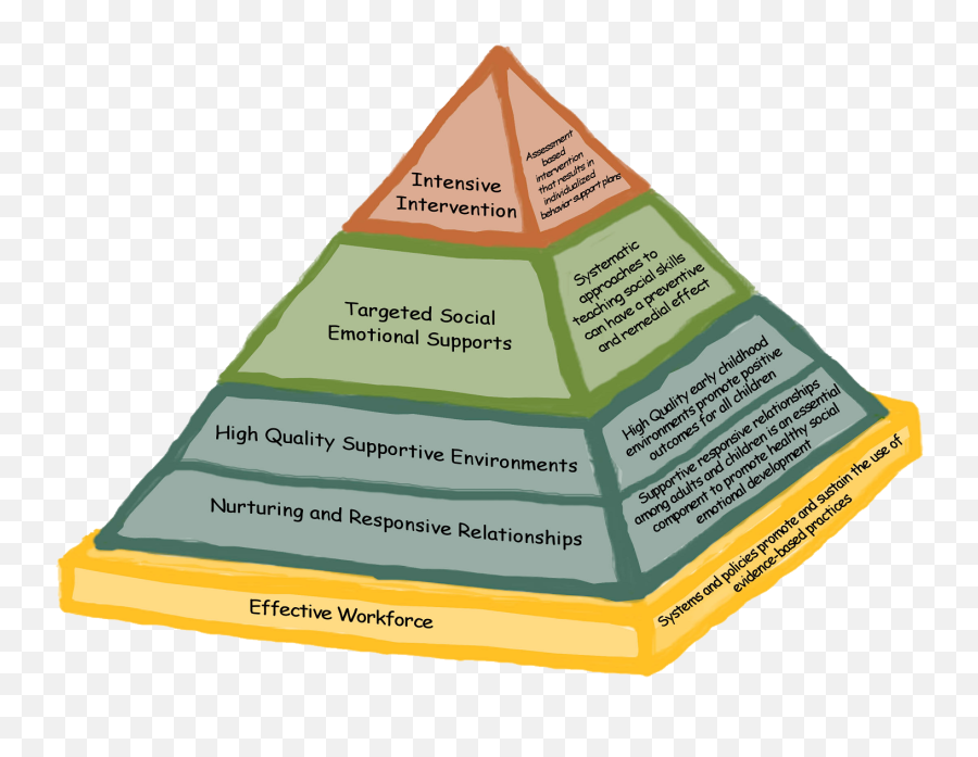 Early Childhood Council Of Larimer County - Teaching Pyramid Model Emoji,Emotions Pyimid