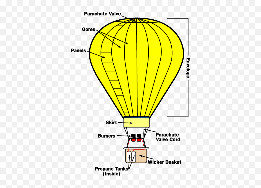 Hot Air Balloon Using The Ideal Gas Law - Parts Of A Hot Air Balloon Emoji,Commercial Hot Air Balloon Emoticon Add To My Pjone