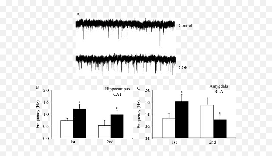 Effect Of Two Pulses Of Corticosterone On Mepsc Frequency In Emoji,Ledoux Theory Of Emotion Chart