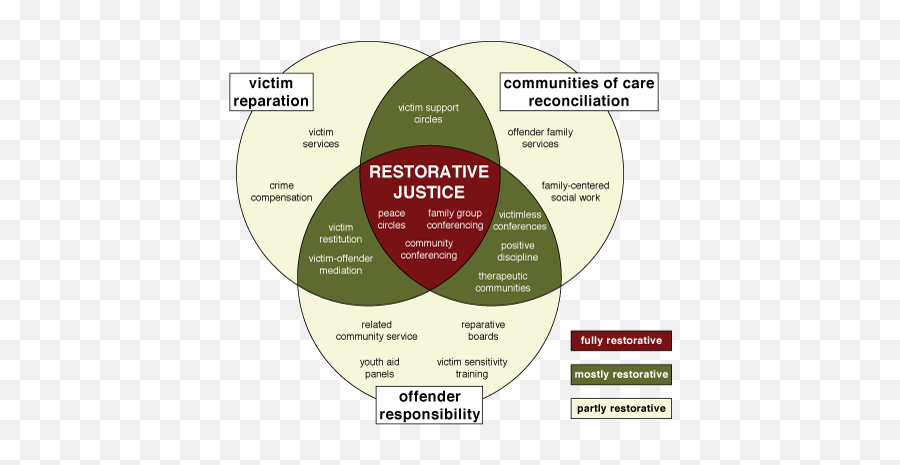 What Is Restorative Practices Restorative Justice Emoji,Sentence Starters For Kids Emotions'