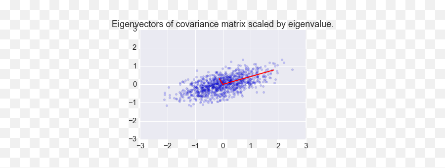 Applications Of Linear Alebra Pca U2014 Computational Emoji,Emotion Chart Covariance