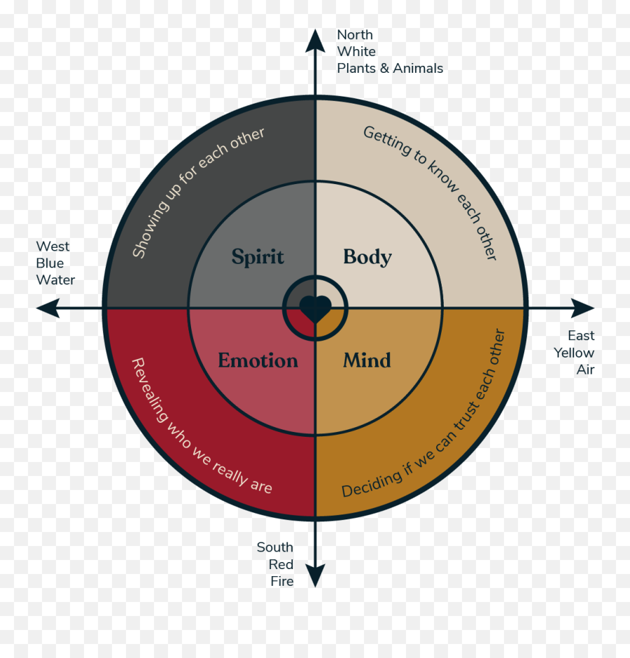 The Mechanics Of Circle U2014 Restore Circles Emoji,Art Emotion Wheel