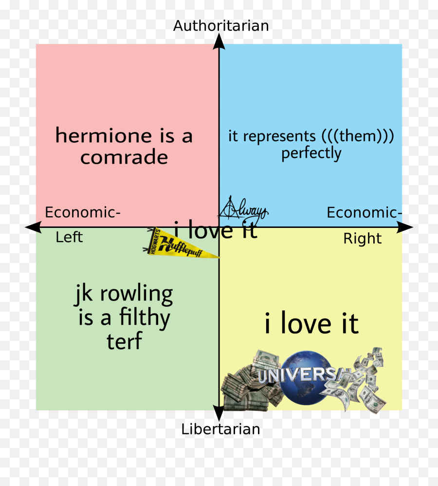 Each Quadrantu0027s Thoughts On The Harry Potter Franchise - Political Compass Memes Emoji,Triggered Feminist Emoji
