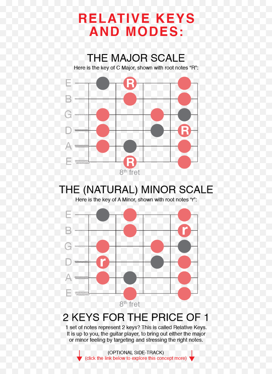Modal Magic Understanding U0026 Mastering Guitar Modes For - Solid Emoji,Keys And Emotions