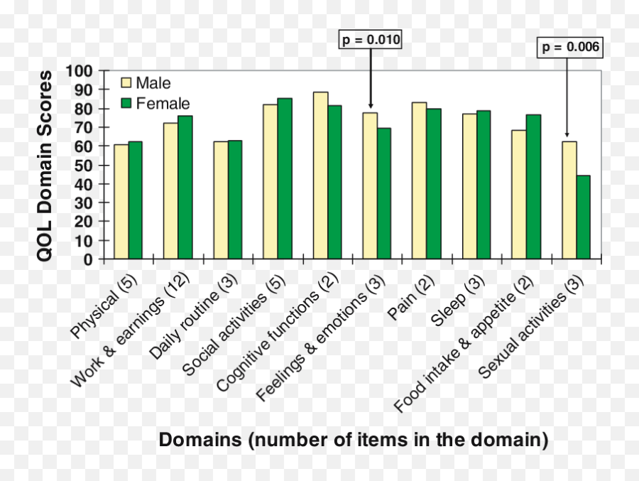 Gender Wise Mean Domain Scores Highlighting Significant Emoji,Emotions And Feelings Associated With Green
