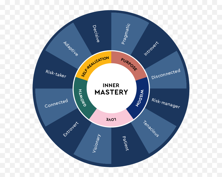 Approach Mentora Institute - Gwanghwamun Gate Emoji,Brene Brown Emotion Wheel