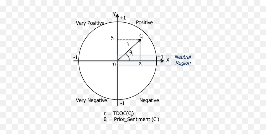 Senticircle Of A Term M Download Scientific Diagram - Dot Emoji,Gradation Of Emotions