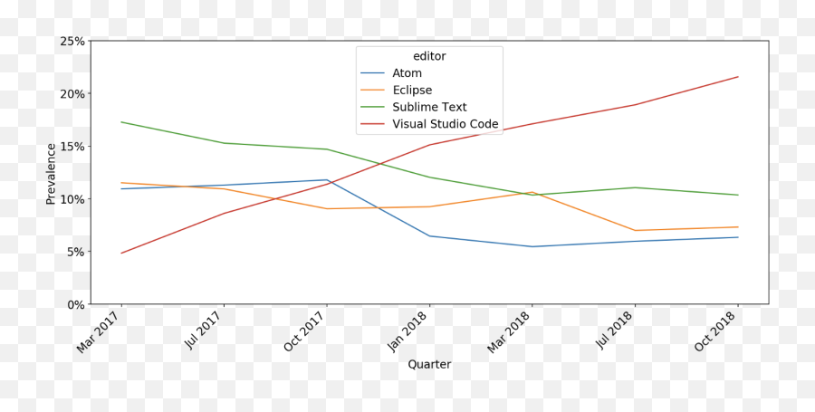 The Rise Of Microsoft Visual Studio Code Hacker Noon - Plot Emoji,Emojis In Pycharm Windows