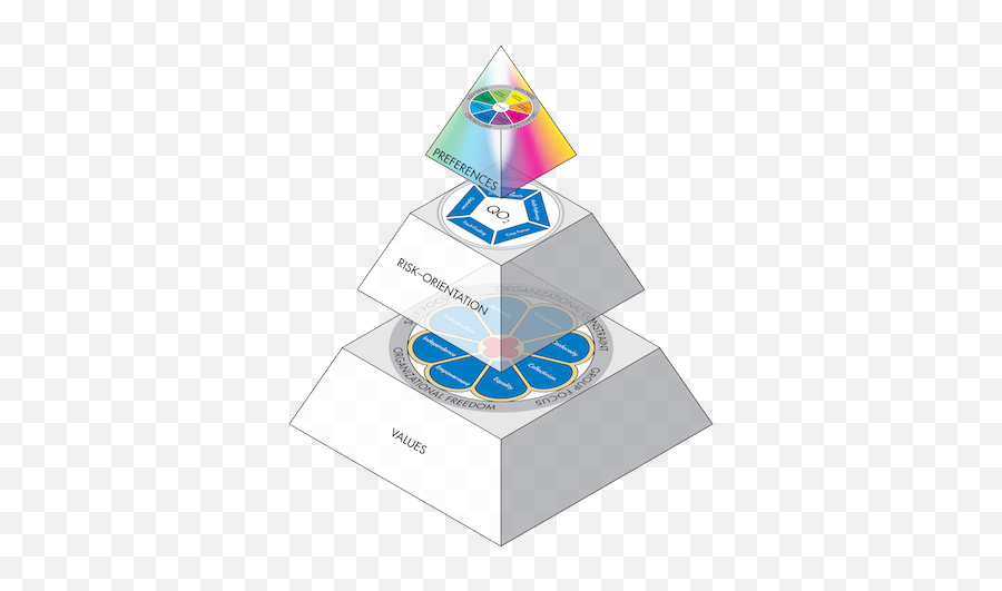 Workplace Behavior Pyramid Team Management Systems - Vertical Emoji,Thoughts Emotions Behaviors Triangle