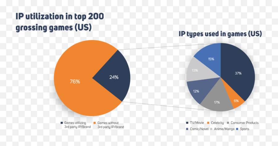 3 Problems Studios Face When Developing Games For Famous Ips - Us Most Popular Game Genre 2019 Emoji,Iron Man Emoji Game