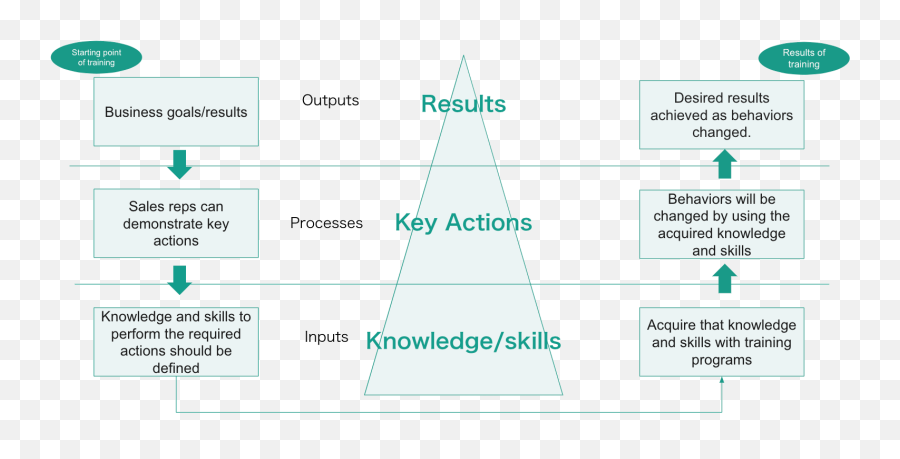 Sales Talent Development - Vertical Emoji,Emotion Develooment Line