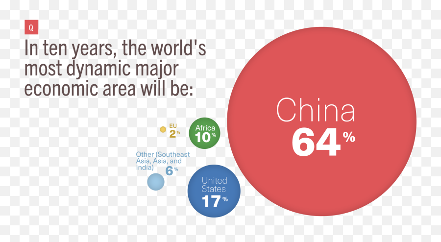 Faculty Flash Survey China Will Remain Most Dynamic Economy Emoji,Putin Vs Obama Emotion