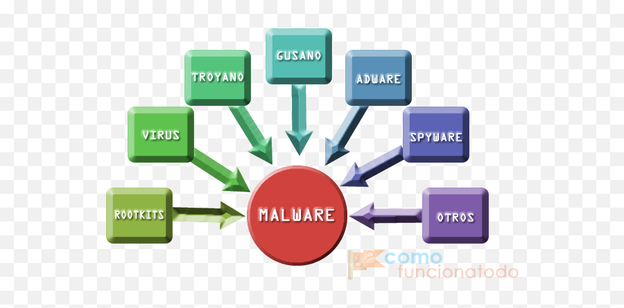 Malware - Mind42 Free Online Mind Mapping Software Creative Thinking Skills Emoji,Gusano Emoticon