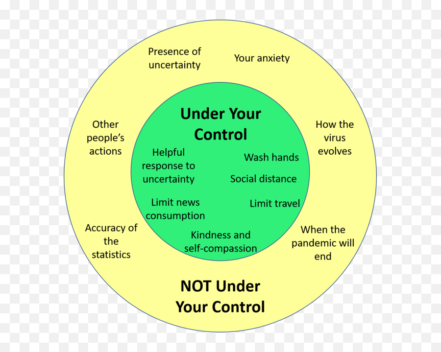 How Mindfulness Can Help You Deal With The Stress Of Covid - Control Only What Is Under Your Control Emoji,Control Your Emotions