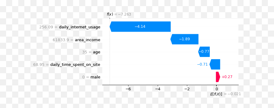 Shap Explain Any Machine Learning Model In Python By Emoji,Project Mc2 Emoji Ai