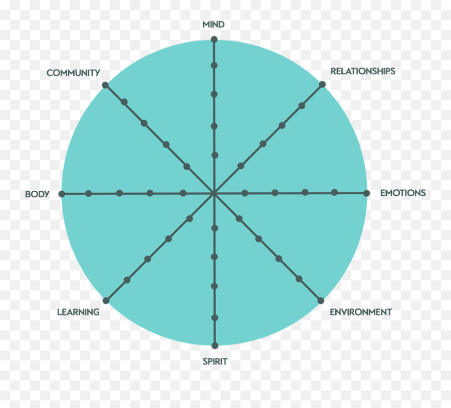 Wellbeing Wheel - Health And Wellbeing Wheel Emoji,Emotions Wheel