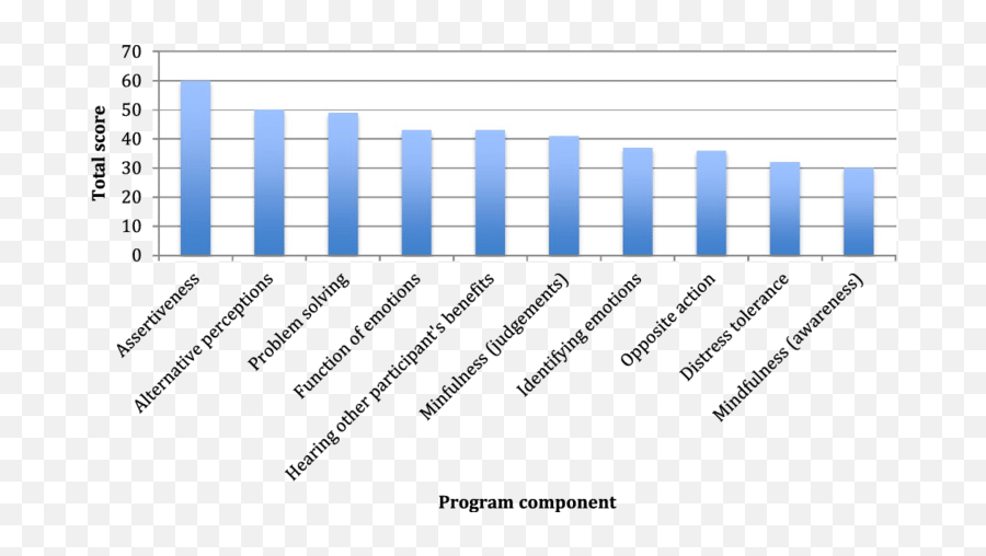 Perceived Utility Of Programme Components By Participants - Vertical Emoji,Dbt Emotion Regulation Module