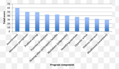 Perceived Utility Of Programme Components By Participants - Vertical Emoji,Dbt Emotion Regulation Module